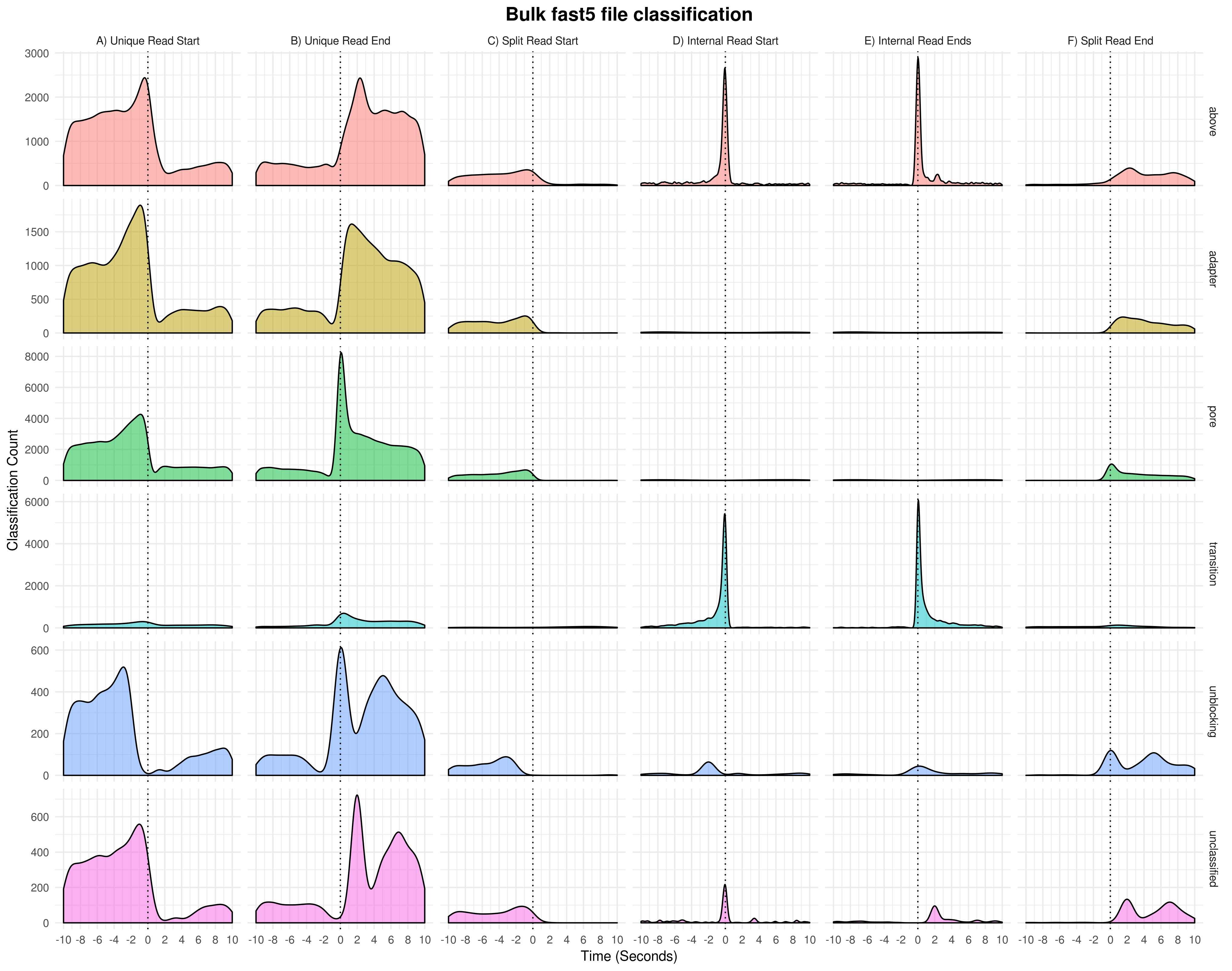 Example whale_plot.py output, showing a six columns: unique read start, unique read end, split read start, internal read start, internal read end, split read end. Each column shows the count of different classifications (above, adapter, pore, transition, unblocking, unclassified) around read starts and ends.