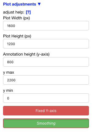 Screenshot of 'Plot adjustments' section of the sidebar showing inputs for width, height, annotation height, y max, and y min as well as buttons for 'Fixed Y-axis' and 'Smoothing'